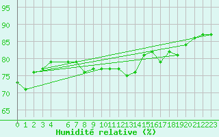 Courbe de l'humidit relative pour Orskar