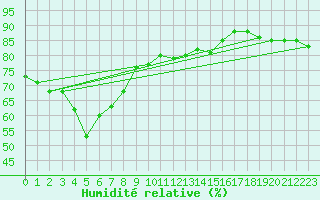Courbe de l'humidit relative pour Lyon - Saint-Exupry (69)