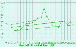 Courbe de l'humidit relative pour Red Rocks Point
