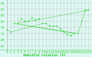 Courbe de l'humidit relative pour Koksijde (Be)