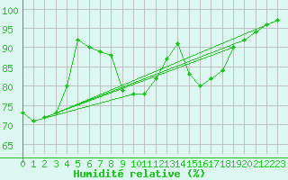 Courbe de l'humidit relative pour Blus (40)