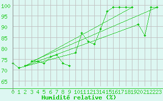 Courbe de l'humidit relative pour La Dle (Sw)