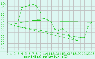 Courbe de l'humidit relative pour Porquerolles (83)