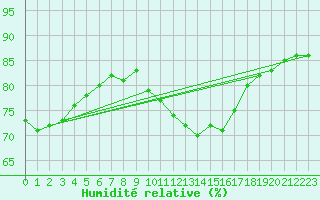 Courbe de l'humidit relative pour Evreux (27)