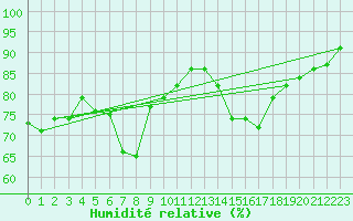 Courbe de l'humidit relative pour Les Eplatures - La Chaux-de-Fonds (Sw)