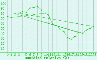 Courbe de l'humidit relative pour Carrion de Calatrava (Esp)