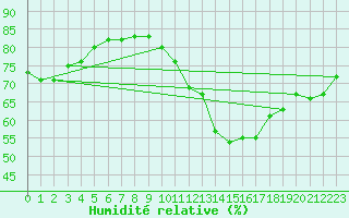 Courbe de l'humidit relative pour Roujan (34)