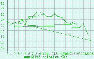 Courbe de l'humidit relative pour Pam Rocks