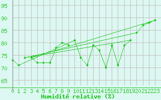 Courbe de l'humidit relative pour Bonnecombe - Les Salces (48)