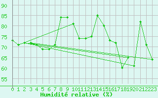 Courbe de l'humidit relative pour Hamburg-Neuwiedentha