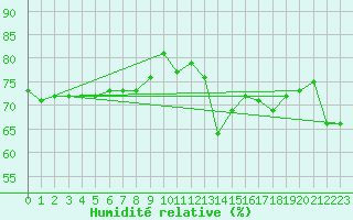 Courbe de l'humidit relative pour Geisenheim