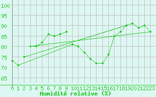 Courbe de l'humidit relative pour Cap Cpet (83)