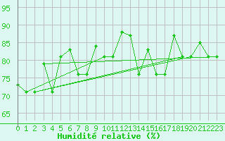 Courbe de l'humidit relative pour Reykjavik