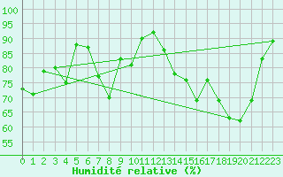 Courbe de l'humidit relative pour Colmar (68)