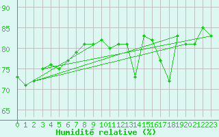 Courbe de l'humidit relative pour Grimentz (Sw)
