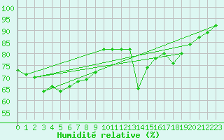 Courbe de l'humidit relative pour Boulogne (62)