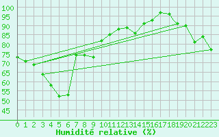 Courbe de l'humidit relative pour Berlevag