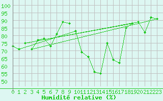 Courbe de l'humidit relative pour Gersau