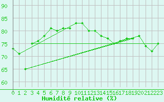 Courbe de l'humidit relative pour Sisters Island