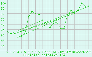 Courbe de l'humidit relative pour Ernage (Be)
