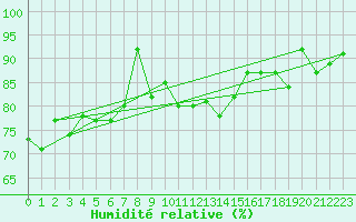 Courbe de l'humidit relative pour Orcires - Nivose (05)