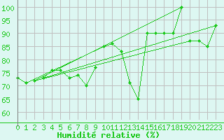 Courbe de l'humidit relative pour Vranje