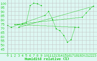 Courbe de l'humidit relative pour Reichenau / Rax