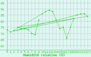 Courbe de l'humidit relative pour Robledo de Chavela