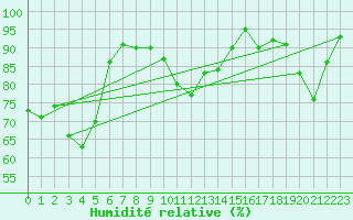 Courbe de l'humidit relative pour Trappes (78)