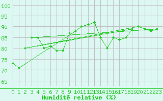 Courbe de l'humidit relative pour Frontone