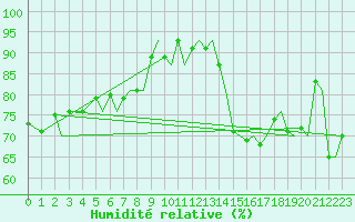 Courbe de l'humidit relative pour Bergen / Flesland