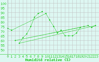 Courbe de l'humidit relative pour Mont-Saint-Vincent (71)