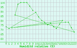 Courbe de l'humidit relative pour Mont-Saint-Vincent (71)