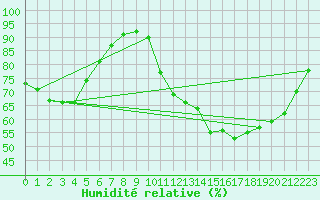 Courbe de l'humidit relative pour Orly (91)