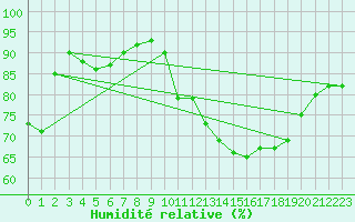 Courbe de l'humidit relative pour Leign-les-Bois (86)