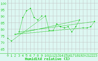 Courbe de l'humidit relative pour Stuttgart / Schnarrenberg
