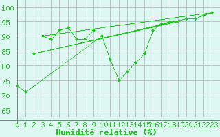 Courbe de l'humidit relative pour Saint-Yrieix-le-Djalat (19)