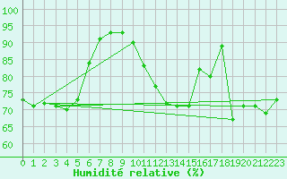 Courbe de l'humidit relative pour Changis (77)