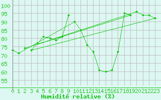 Courbe de l'humidit relative pour Gersau
