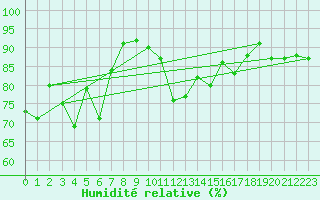 Courbe de l'humidit relative pour Ploudalmezeau (29)