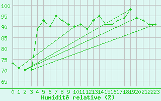 Courbe de l'humidit relative pour Munte (Be)