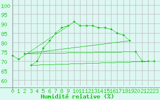 Courbe de l'humidit relative pour Maopoopo Ile Futuna