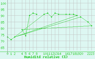 Courbe de l'humidit relative pour Castro Urdiales