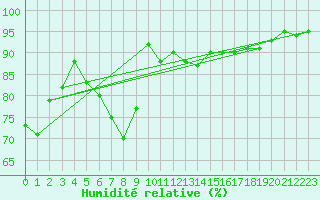 Courbe de l'humidit relative pour Les Charbonnires (Sw)