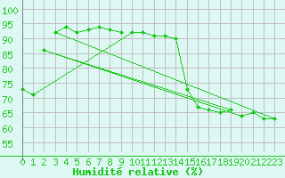 Courbe de l'humidit relative pour Reichenau / Rax