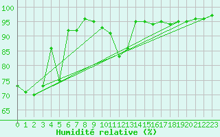 Courbe de l'humidit relative pour Rangedala