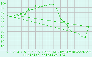 Courbe de l'humidit relative pour Indian Head Cda