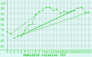Courbe de l'humidit relative pour le bateau DBEA