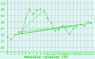 Courbe de l'humidit relative pour Loken I Volbu