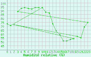 Courbe de l'humidit relative pour Bourg-Saint-Andol (07)